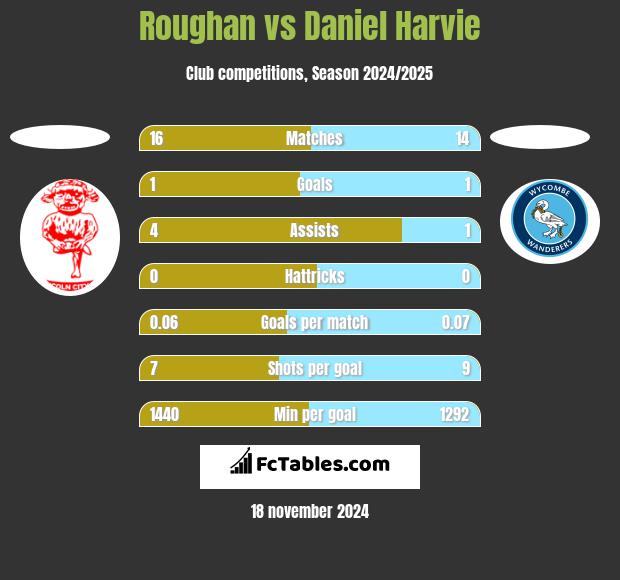 Roughan vs Daniel Harvie h2h player stats