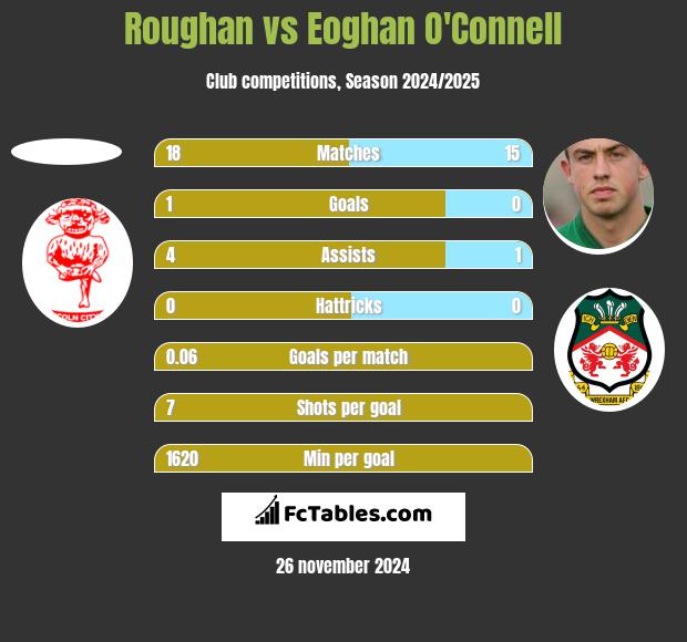 Roughan vs Eoghan O'Connell h2h player stats