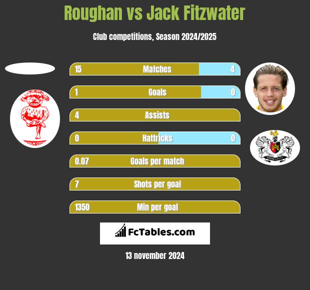 Roughan vs Jack Fitzwater h2h player stats