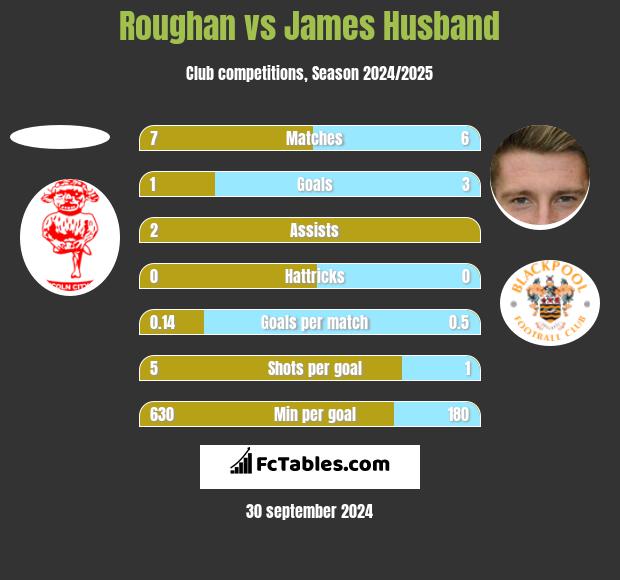 Roughan vs James Husband h2h player stats