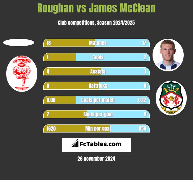 Roughan vs James McClean h2h player stats