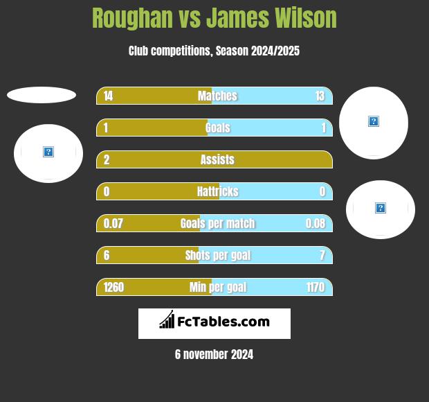 Roughan vs James Wilson h2h player stats