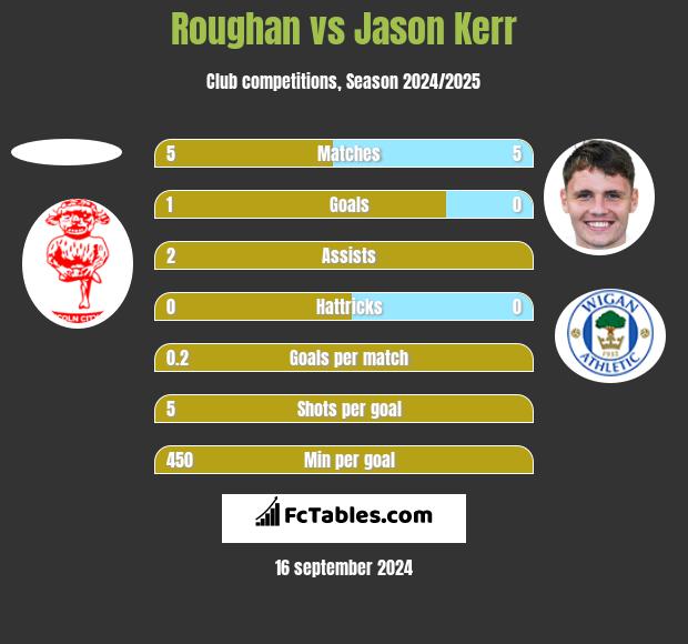 Roughan vs Jason Kerr h2h player stats