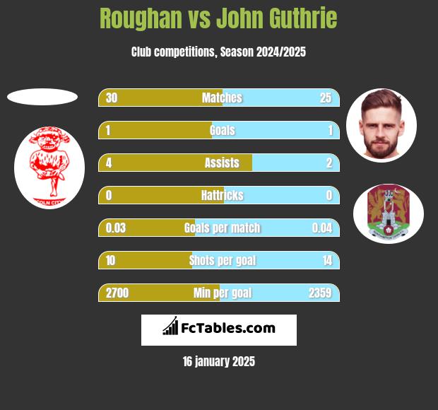 Roughan vs John Guthrie h2h player stats