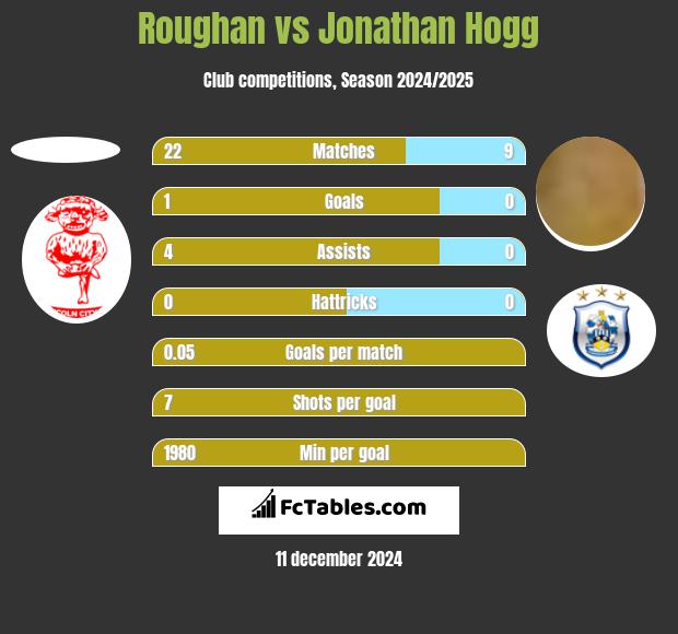 Roughan vs Jonathan Hogg h2h player stats