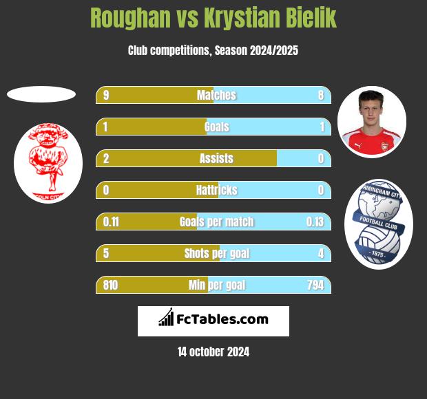 Roughan vs Krystian Bielik h2h player stats