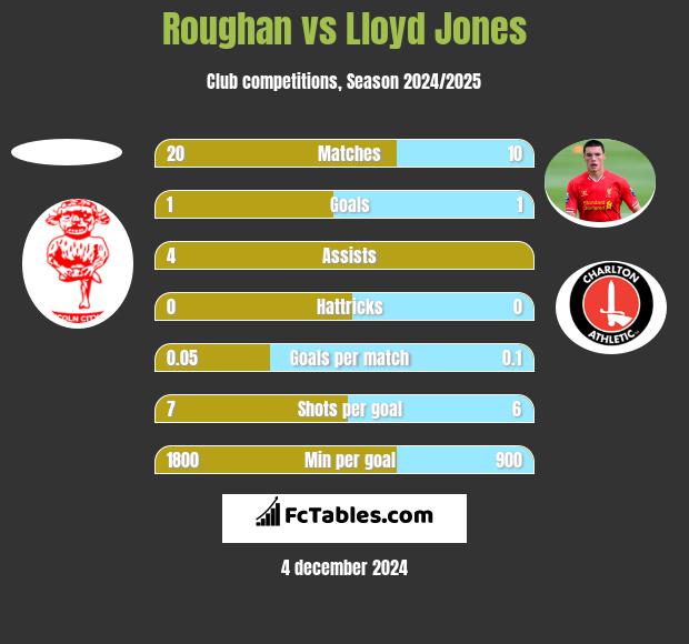 Roughan vs Lloyd Jones h2h player stats