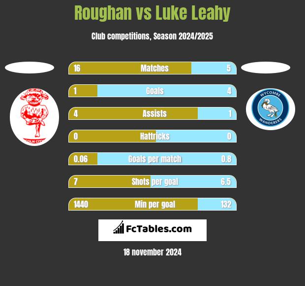 Roughan vs Luke Leahy h2h player stats