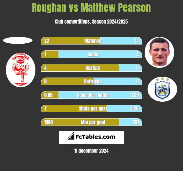 Roughan vs Matthew Pearson h2h player stats