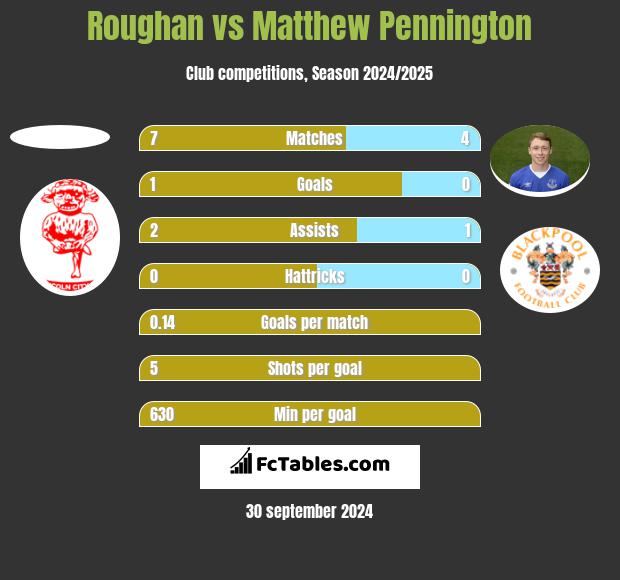 Roughan vs Matthew Pennington h2h player stats