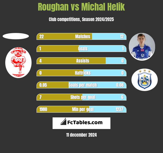 Roughan vs Michał Helik h2h player stats