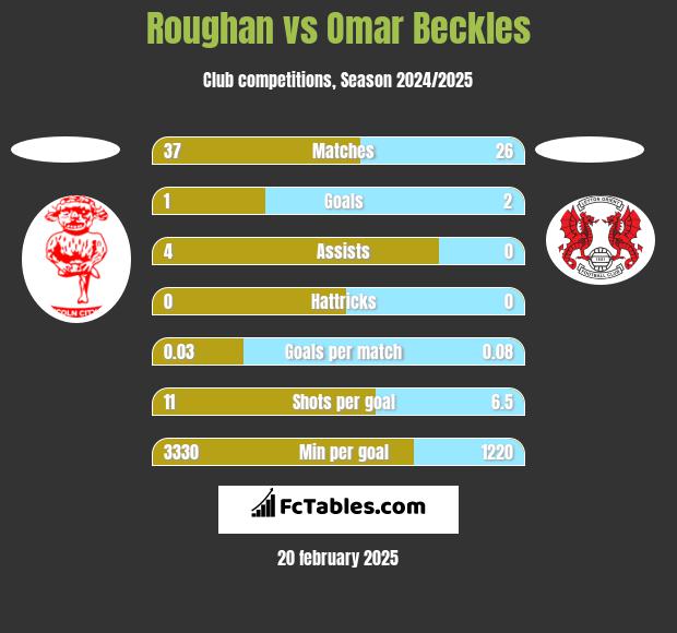 Roughan vs Omar Beckles h2h player stats