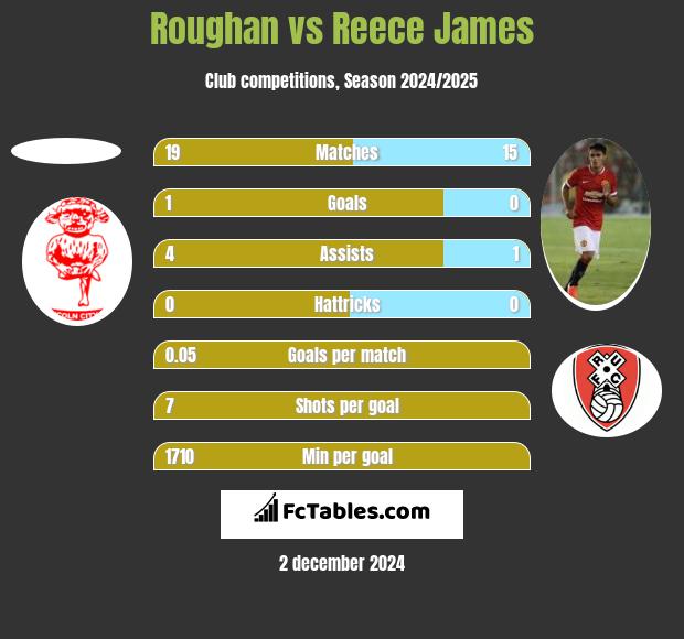 Roughan vs Reece James h2h player stats