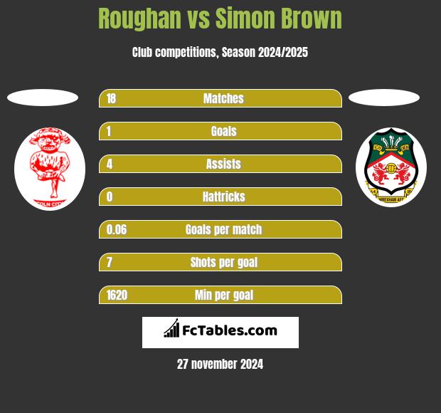 Roughan vs Simon Brown h2h player stats