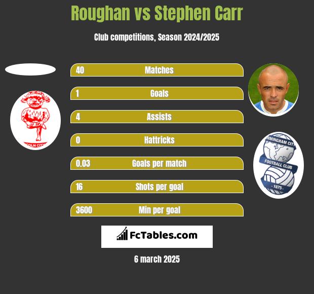 Roughan vs Stephen Carr h2h player stats