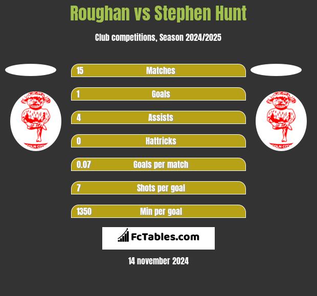 Roughan vs Stephen Hunt h2h player stats