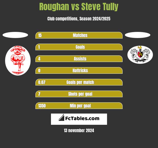 Roughan vs Steve Tully h2h player stats