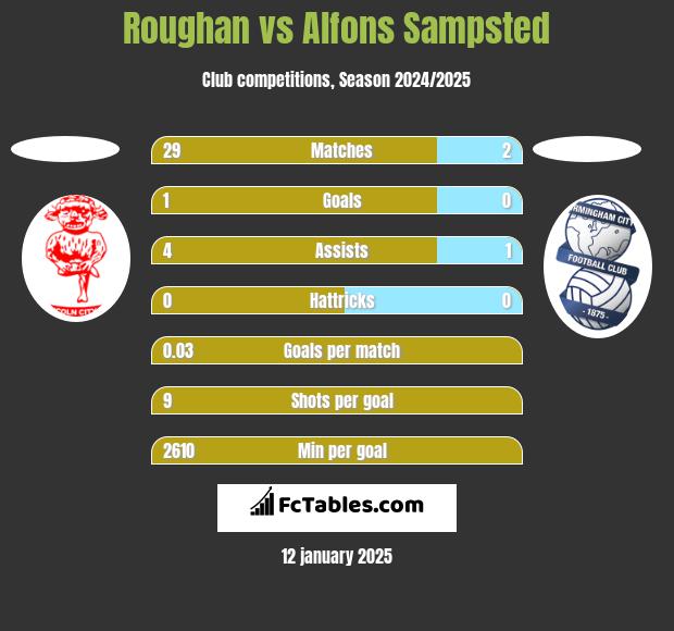 Roughan vs Alfons Sampsted h2h player stats