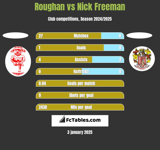 Roughan vs Nick Freeman h2h player stats