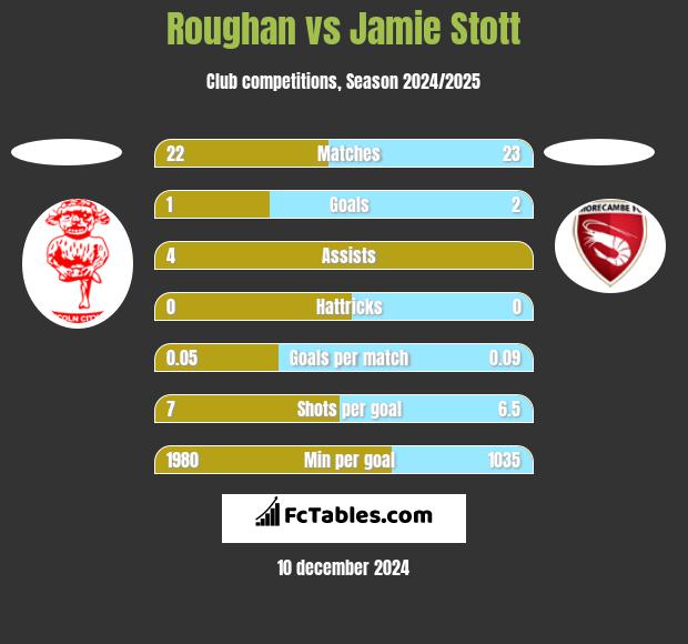 Roughan vs Jamie Stott h2h player stats