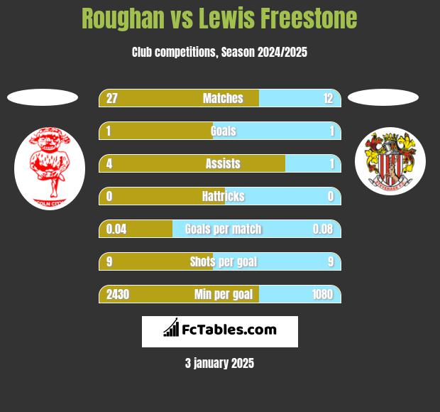 Roughan vs Lewis Freestone h2h player stats