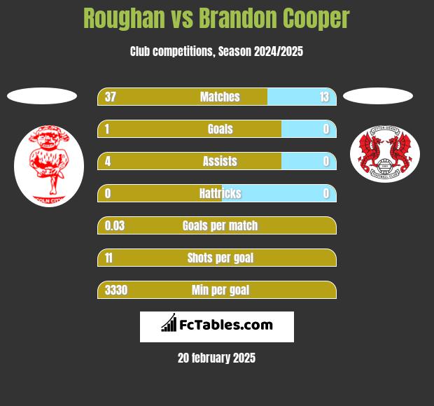 Roughan vs Brandon Cooper h2h player stats