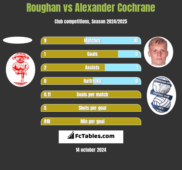 Roughan vs Alexander Cochrane h2h player stats