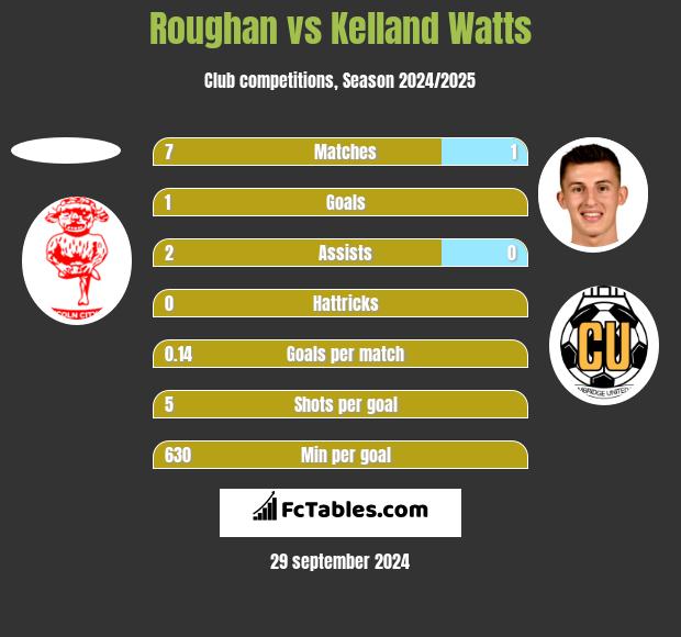 Roughan vs Kelland Watts h2h player stats