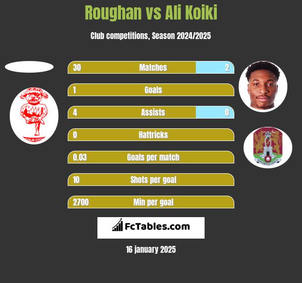 Roughan vs Ali Koiki h2h player stats