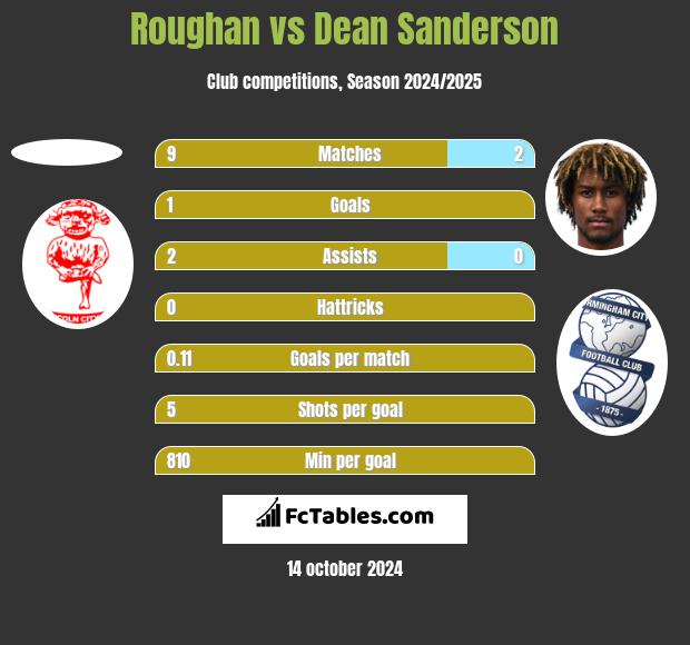 Roughan vs Dean Sanderson h2h player stats