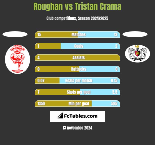 Roughan vs Tristan Crama h2h player stats