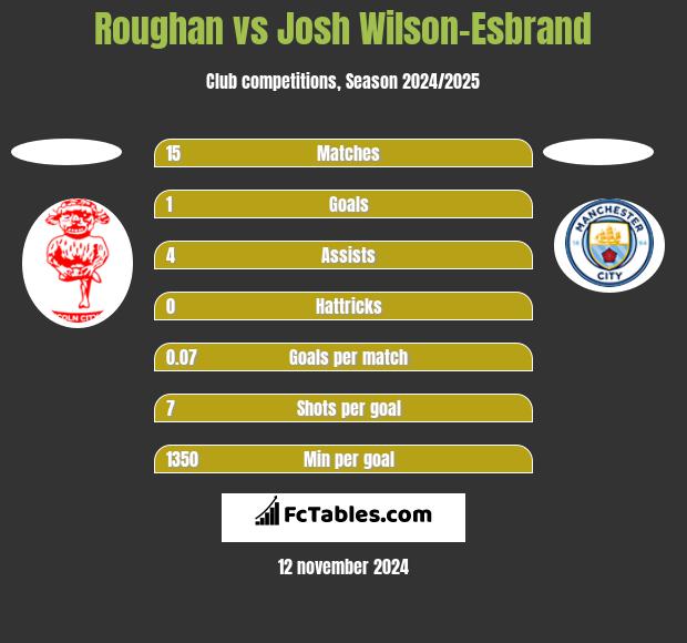 Roughan vs Josh Wilson-Esbrand h2h player stats