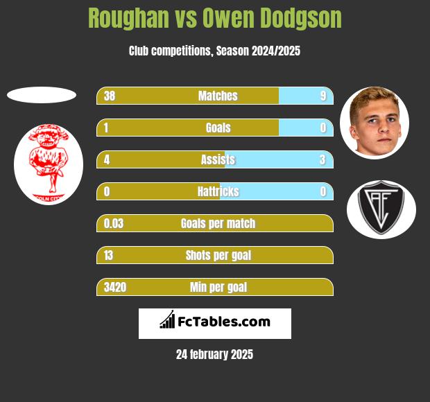 Roughan vs Owen Dodgson h2h player stats