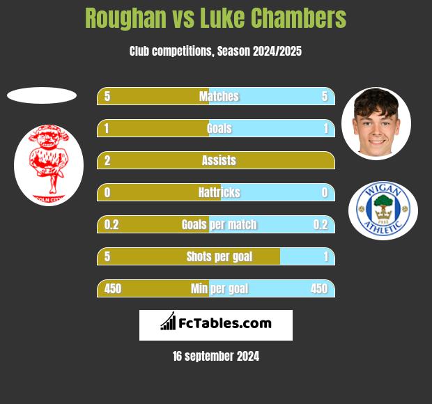 Roughan vs Luke Chambers h2h player stats