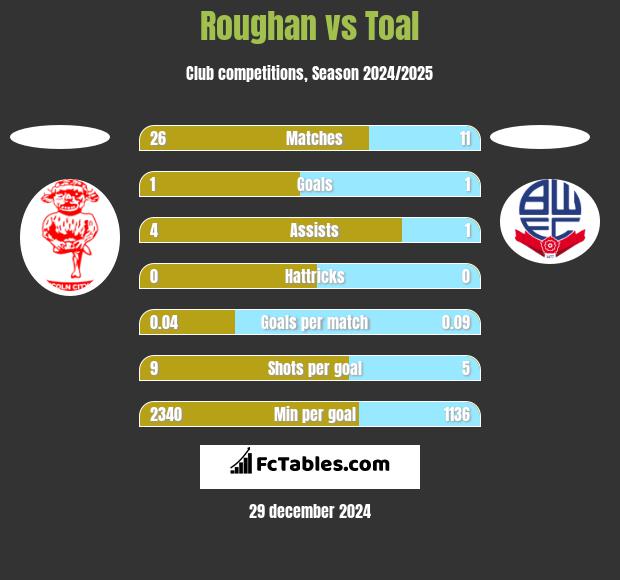 Roughan vs Toal h2h player stats