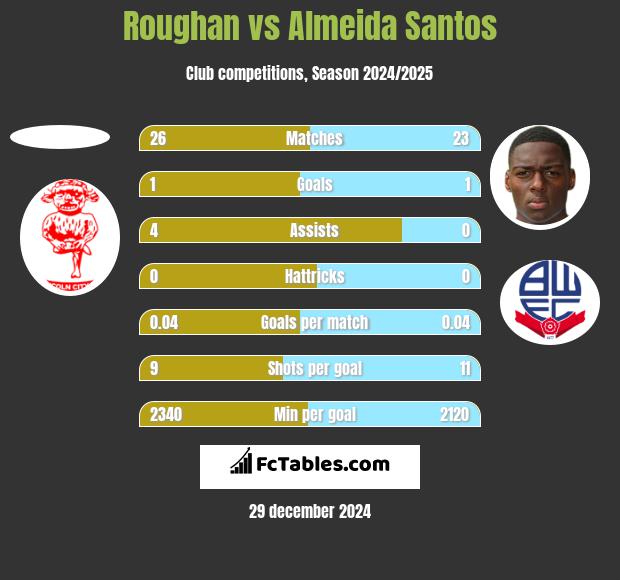 Roughan vs Almeida Santos h2h player stats