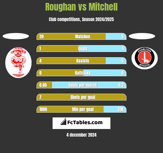 Roughan vs Mitchell h2h player stats