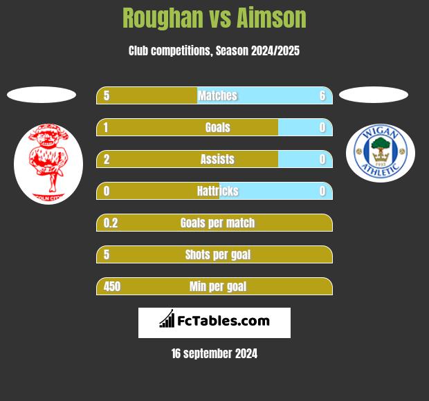 Roughan vs Aimson h2h player stats