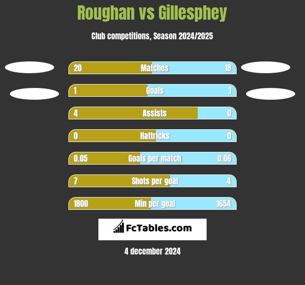 Roughan vs Gillesphey h2h player stats