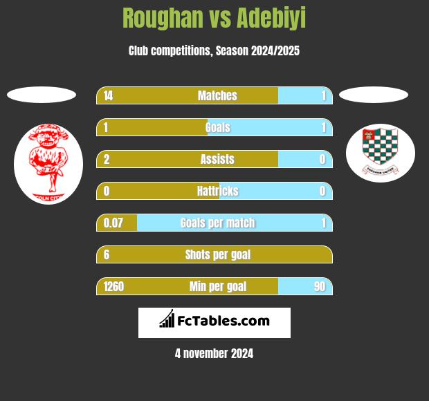 Roughan vs Adebiyi h2h player stats