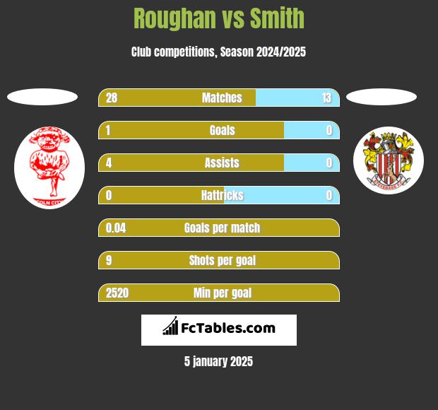 Roughan vs Smith h2h player stats