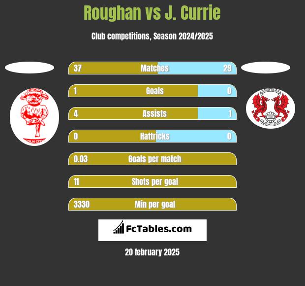 Roughan vs J. Currie h2h player stats