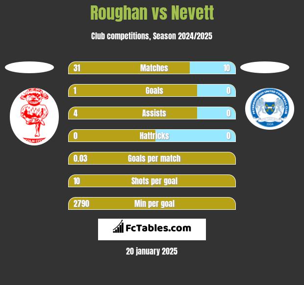 Roughan vs Nevett h2h player stats