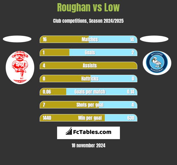 Roughan vs Low h2h player stats