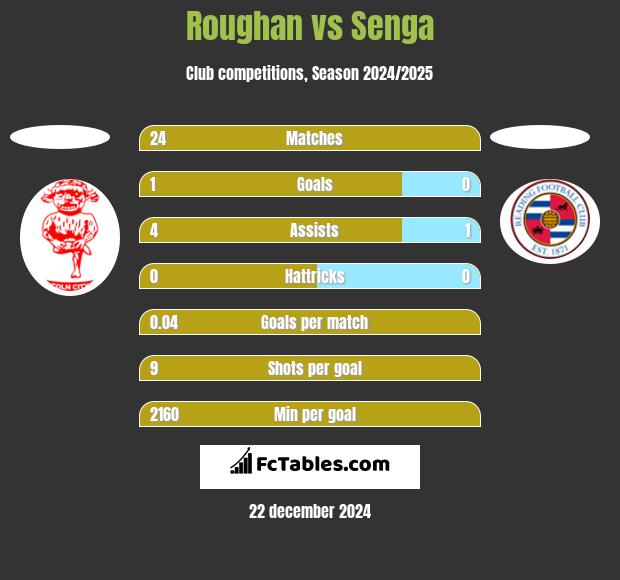 Roughan vs Senga h2h player stats