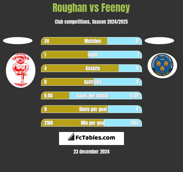 Roughan vs Feeney h2h player stats