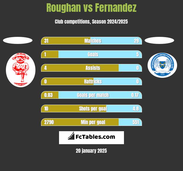 Roughan vs Fernandez h2h player stats