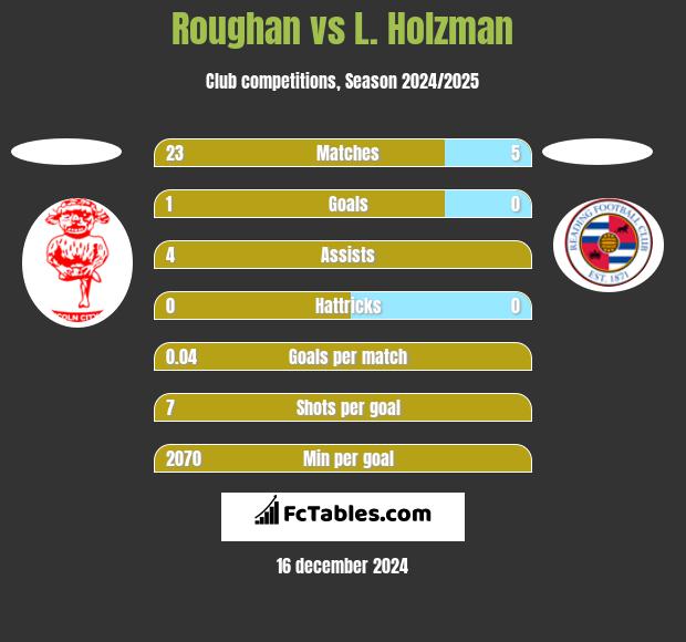 Roughan vs L. Holzman h2h player stats