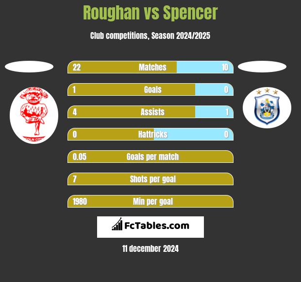 Roughan vs Spencer h2h player stats