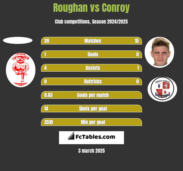 Roughan vs Conroy h2h player stats